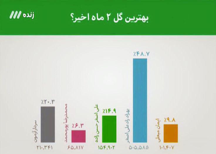 سوال و نتیجه نهایی نظرسنجی برنامه شب گذشته 90 + نمودارها