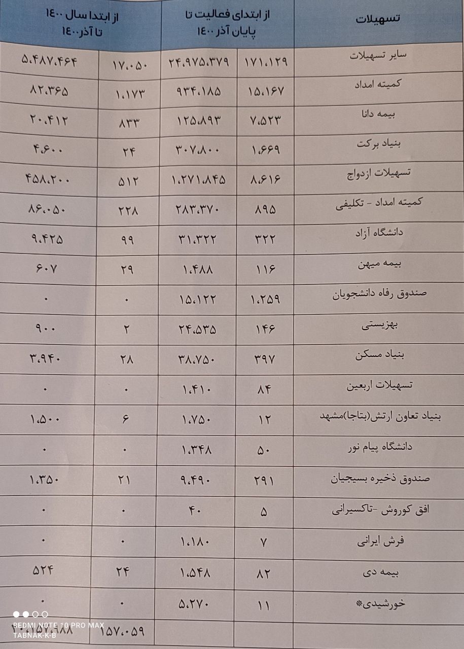 تسهیلاتی خیر محور برای کمک به نیازمندان