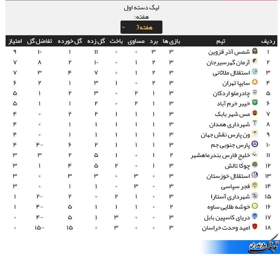 جدول و نتایج بازی های هفته سوم لیگ دسته اول فوتبال/سومین شکست دریای بابل